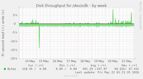 Disk throughput for /dev/sdb