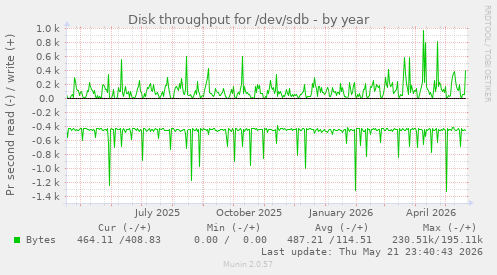 yearly graph
