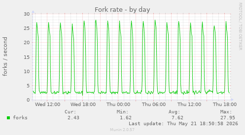 Fork rate
