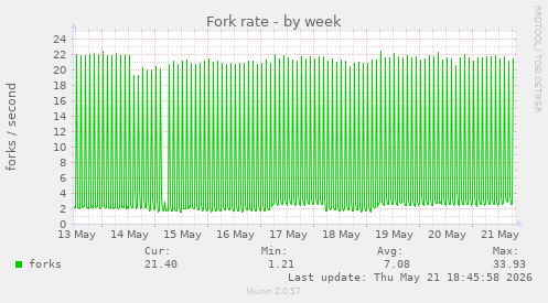 Fork rate