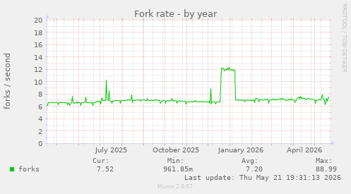 Fork rate
