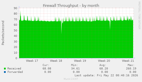 Firewall Throughput