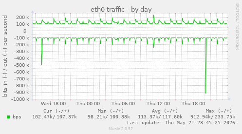 eth0 traffic