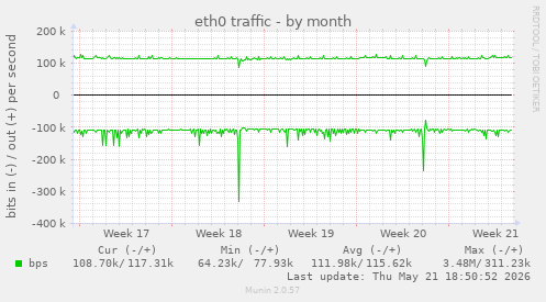 eth0 traffic