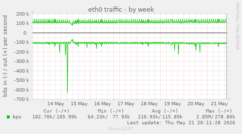 eth0 traffic