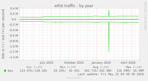yearly graph