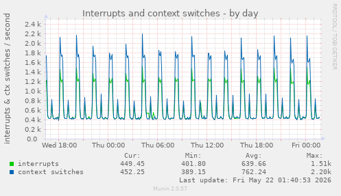 Interrupts and context switches