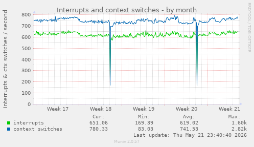 monthly graph