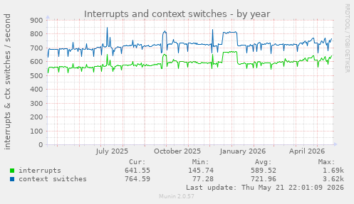 yearly graph
