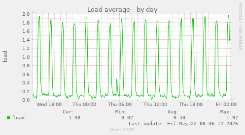 Load average