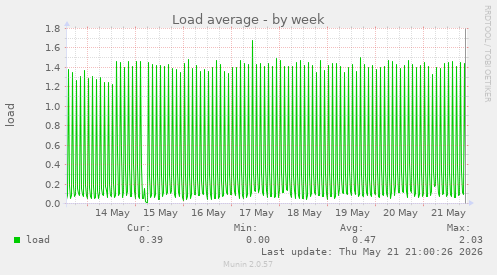 Load average