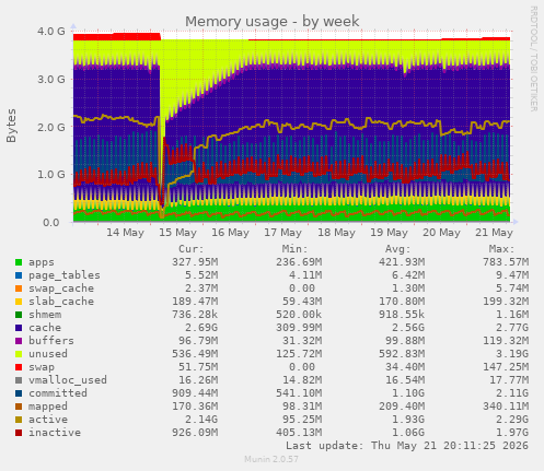 Memory usage