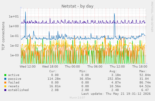 Netstat