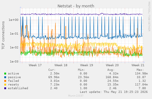 Netstat
