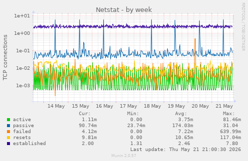 Netstat