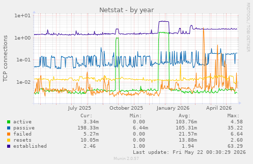 Netstat