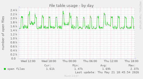 File table usage