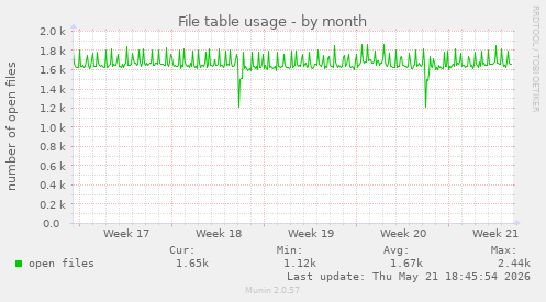 File table usage