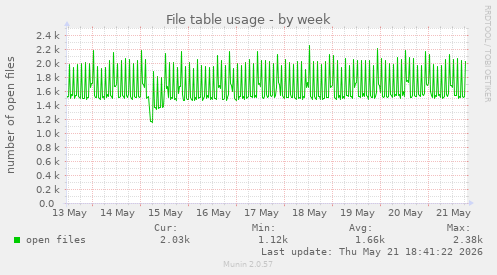 File table usage
