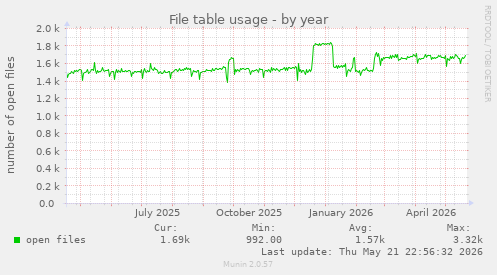 File table usage