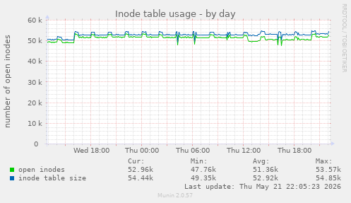 Inode table usage