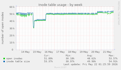 Inode table usage