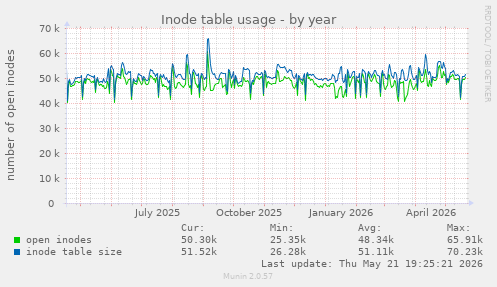 Inode table usage