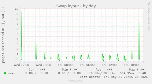 Swap in/out