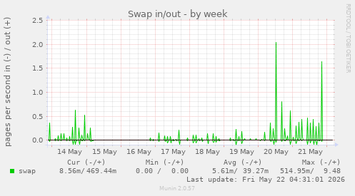 Swap in/out