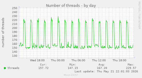 Number of threads