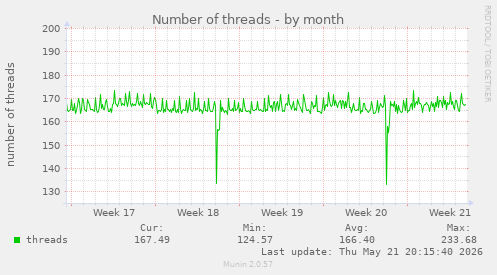 Number of threads