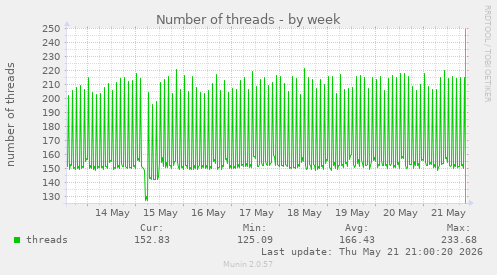 Number of threads