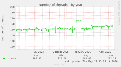 Number of threads