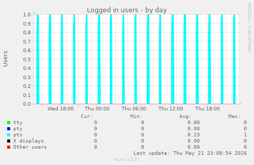 Logged in users