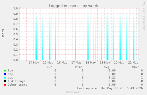 Logged in users