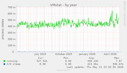 VMstat