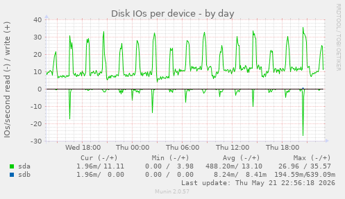 Disk IOs per device