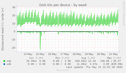 Disk IOs per device
