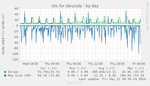 IOs for /dev/sda