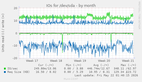 monthly graph
