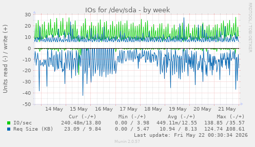 IOs for /dev/sda