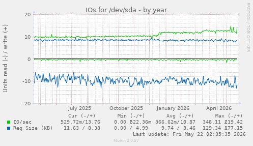 yearly graph