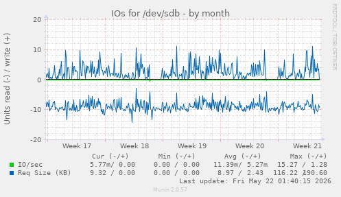 monthly graph