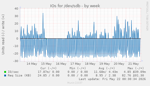 IOs for /dev/sdb