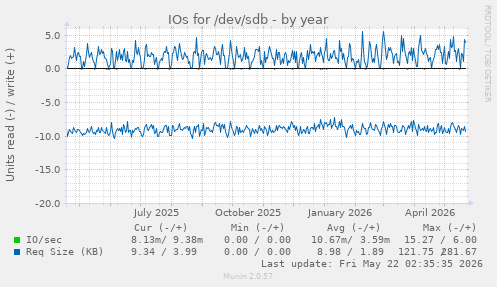 yearly graph