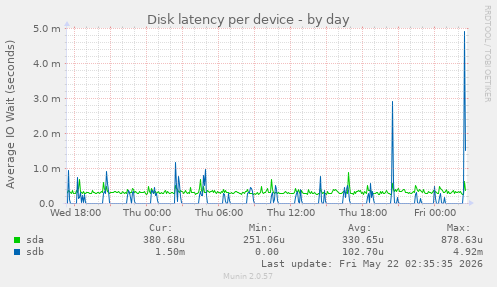 Disk latency per device