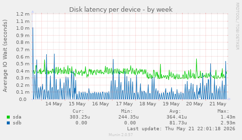 Disk latency per device