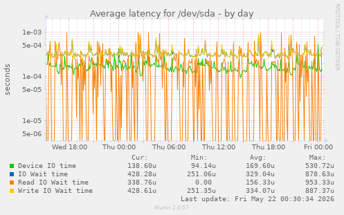 Average latency for /dev/sda