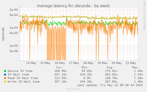 Average latency for /dev/sda