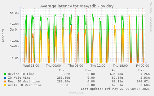 Average latency for /dev/sdb